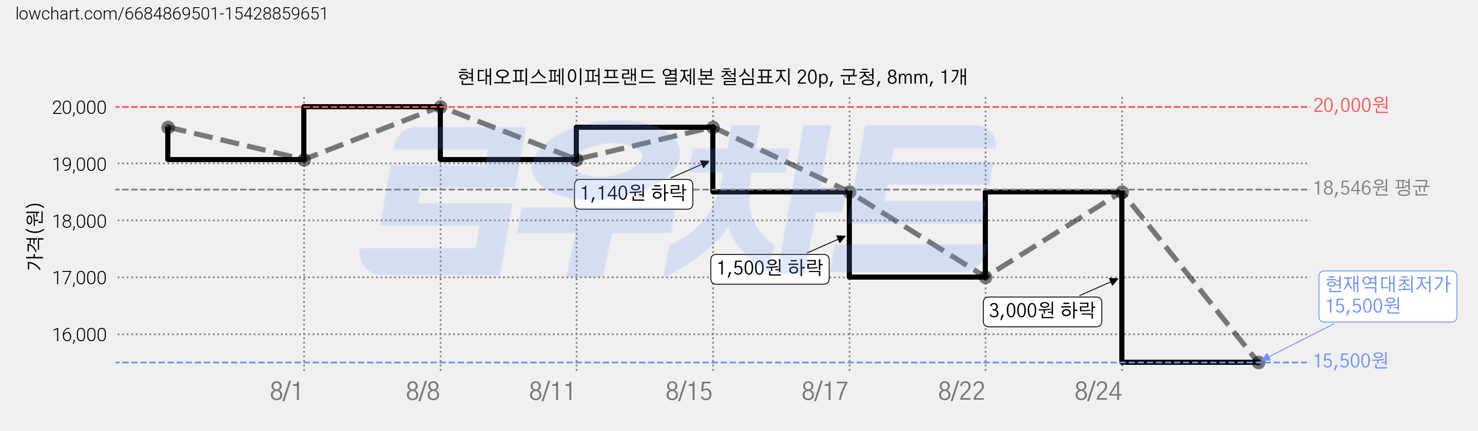 현대오피스페이퍼프랜드 열제본 철심표지 20p, 군청, 8mm, 1개 가격 변동 차트, 현재가 15,500원, 역대최저가