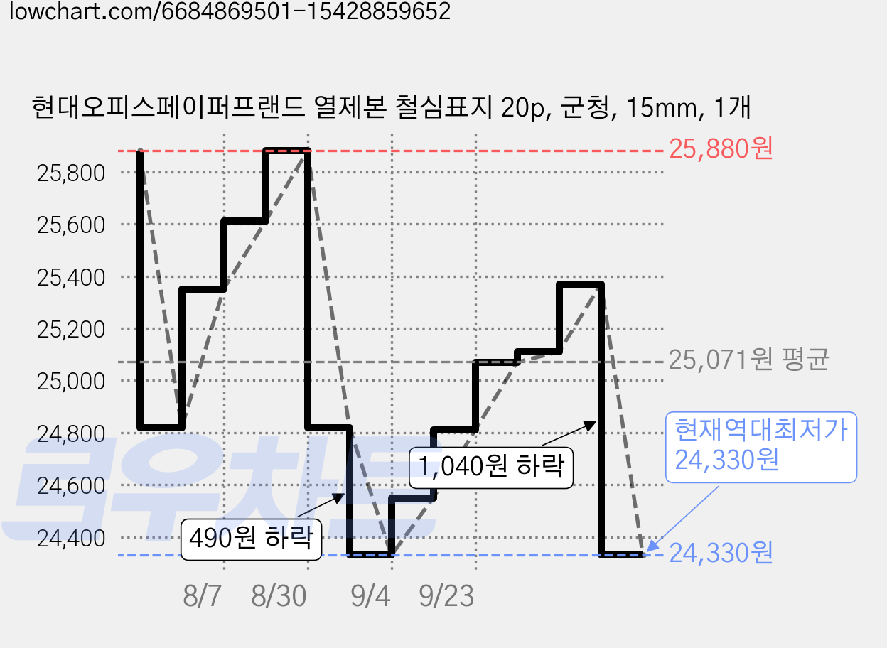 현대오피스페이퍼프랜드 열제본 철심표지 20p, 군청, 15mm, 1개 가격 변동 차트, 현재가 24,330원, 역대최저가