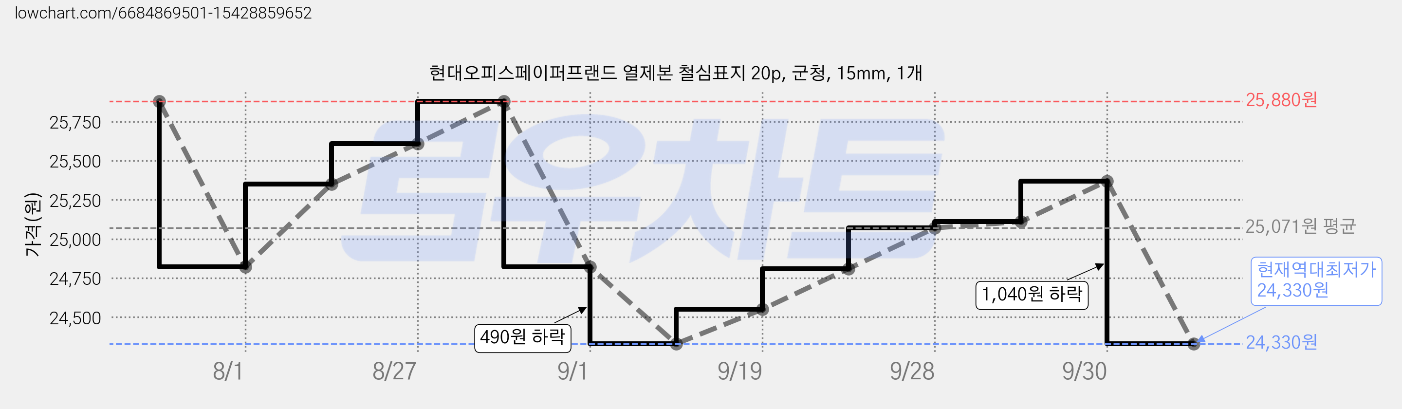 현대오피스페이퍼프랜드 열제본 철심표지 20p, 군청, 15mm, 1개 가격 변동 차트, 현재가 24,330원, 역대최저가