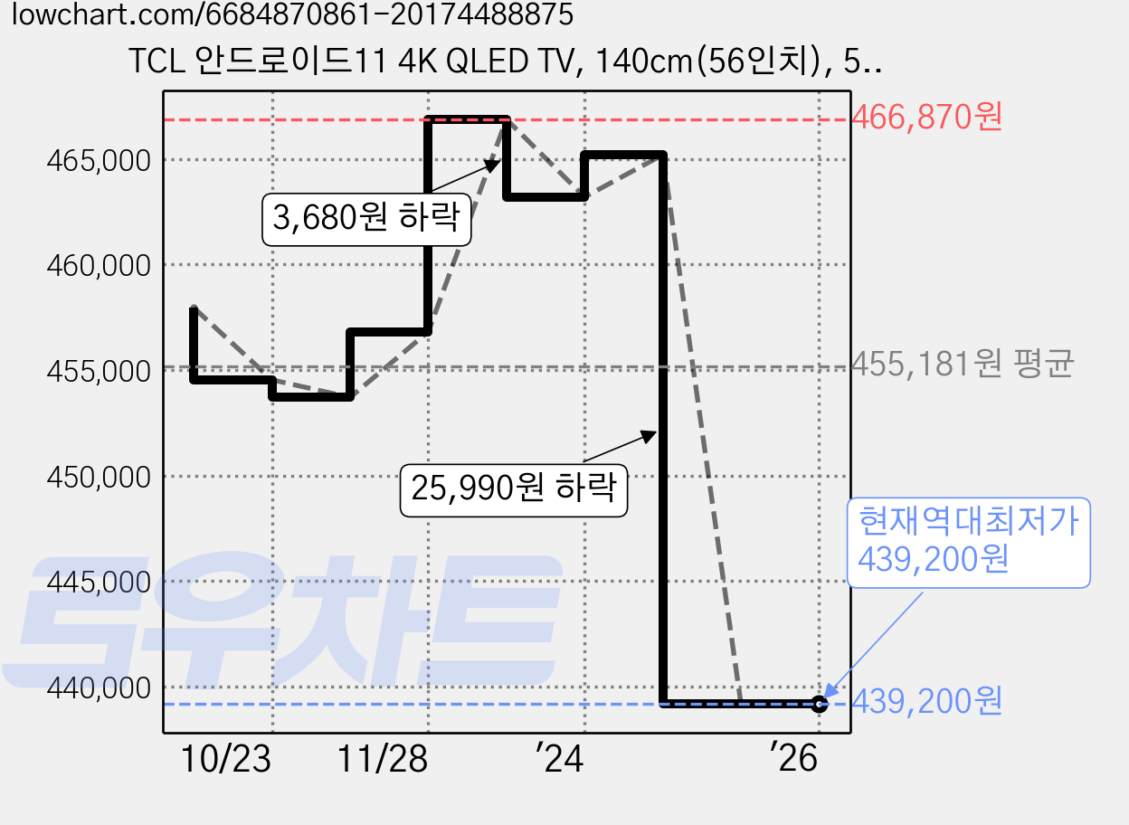 TCL 안드로이드11 4K QLED TV, 140cm(56인치), 55C635, 벽걸이형, 방문설치 가격 변동 차트, 현재가 439,200원, 역대최저가