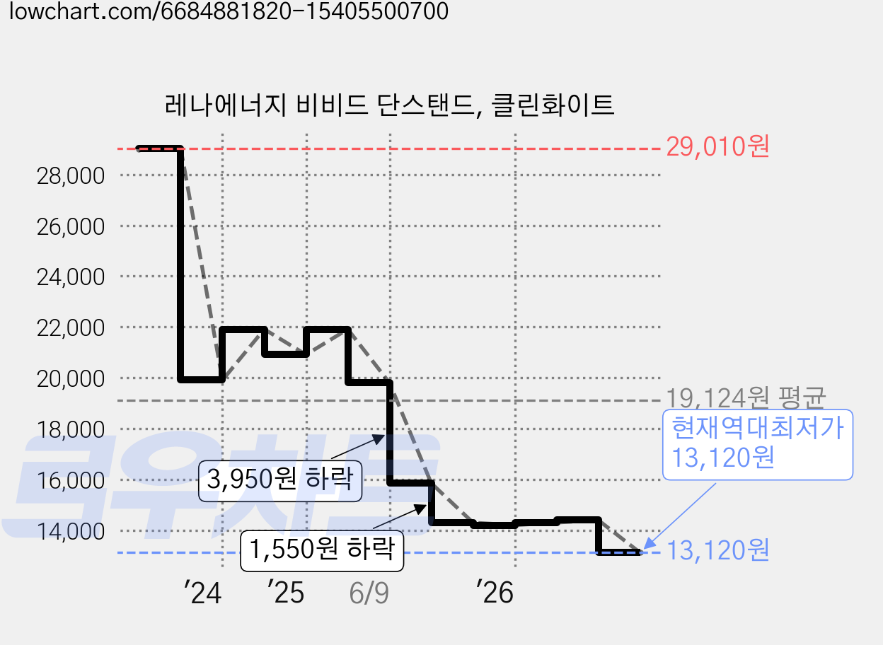 레나에너지 비비드 단스탠드, 클린화이트 가격 변동 차트, 현재가 13,120원, 역대최저가