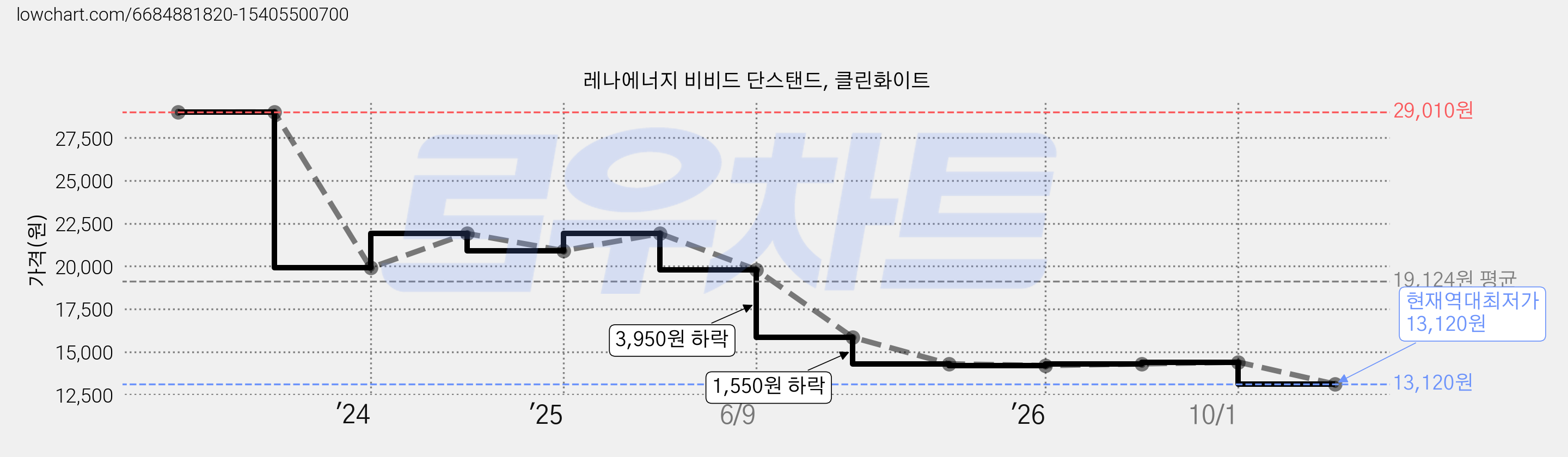 레나에너지 비비드 단스탠드, 클린화이트 가격 변동 차트, 현재가 13,120원, 역대최저가