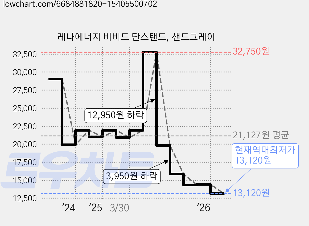 레나에너지 비비드 단스탠드, 샌드그레이 가격 변동 차트, 현재가 13,120원, 역대최저가