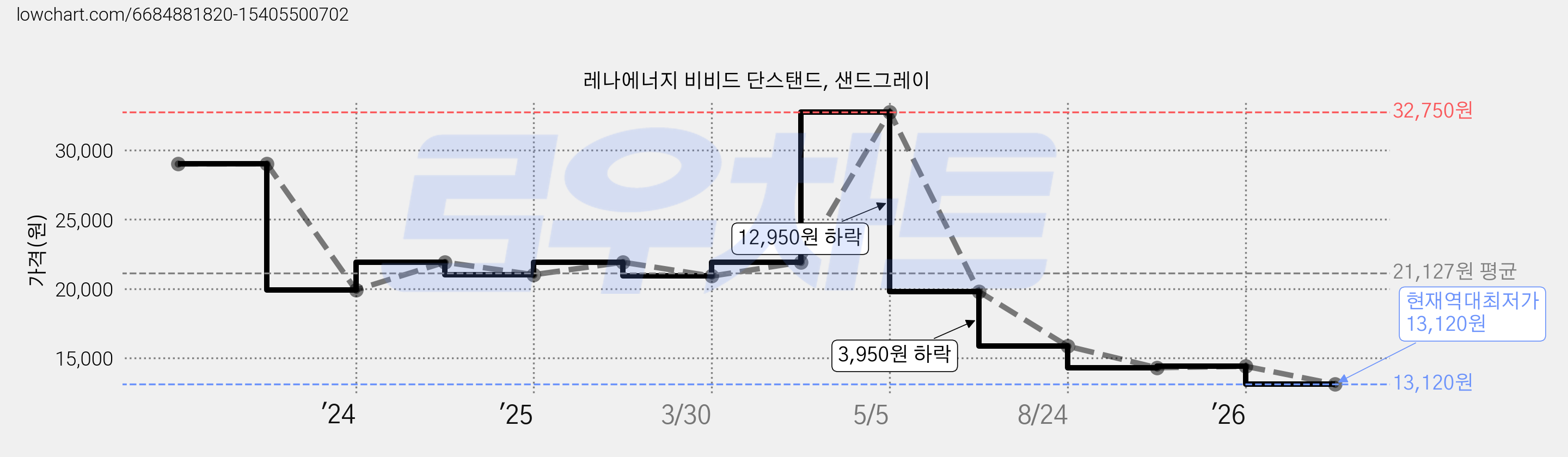 레나에너지 비비드 단스탠드, 샌드그레이 가격 변동 차트, 현재가 13,120원, 역대최저가