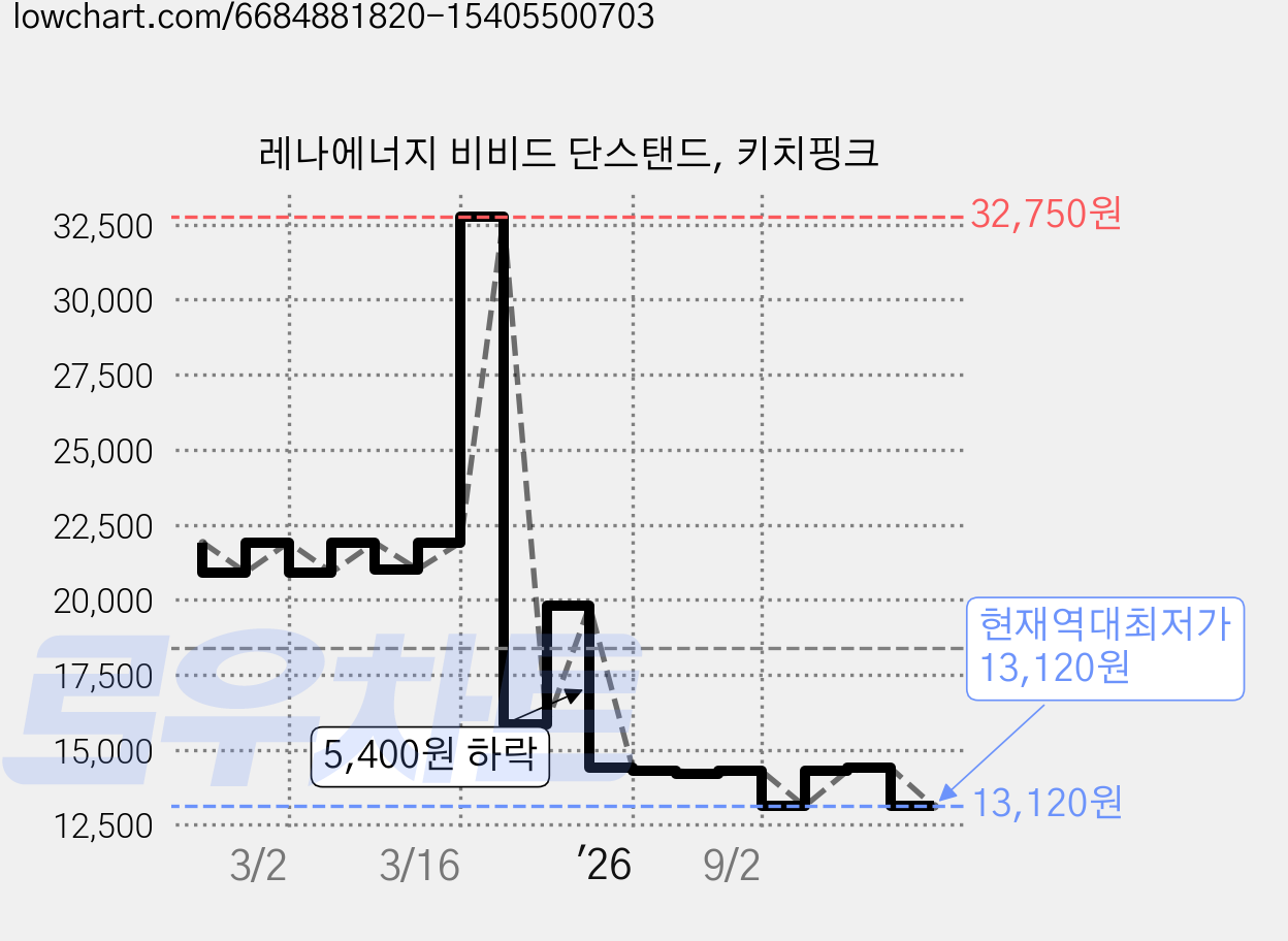 레나에너지 비비드 단스탠드, 키치핑크 가격 변동 차트, 현재가 13,120원, 역대최저가