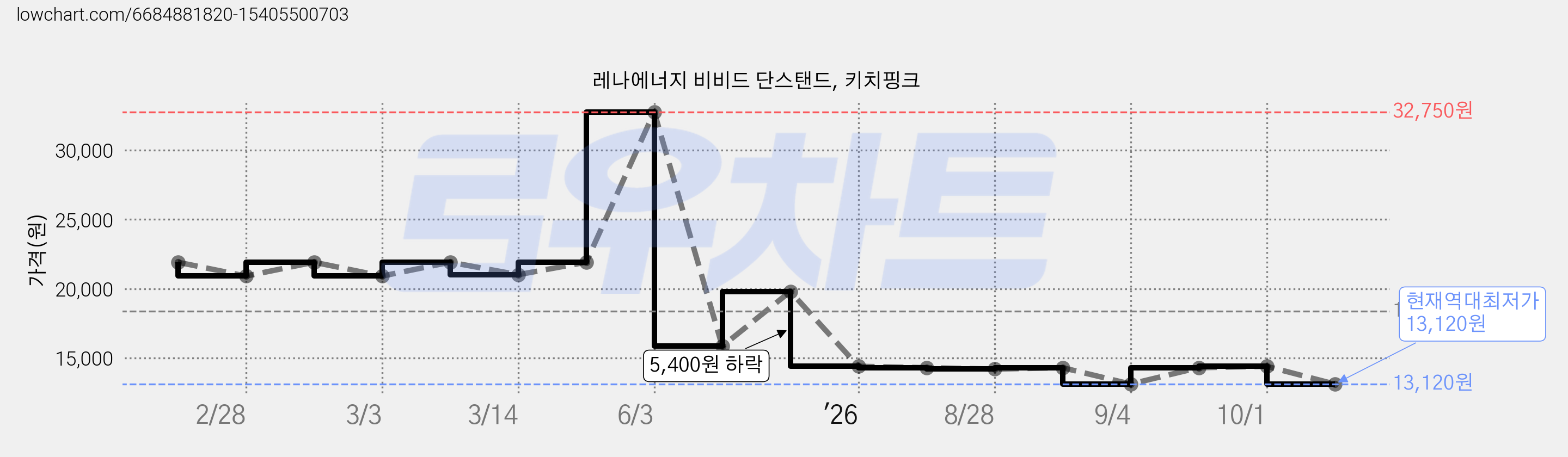 레나에너지 비비드 단스탠드, 키치핑크 가격 변동 차트, 현재가 13,120원, 역대최저가