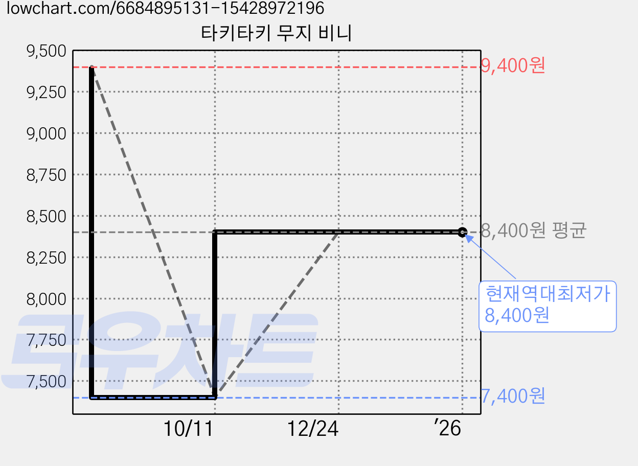 타키타키 무지 비니 가격 변동 차트, 현재가 8,400원, 역대최저가