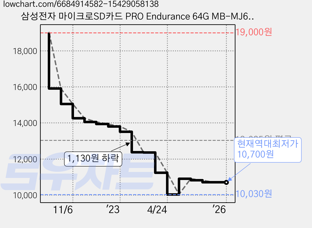 삼성전자 마이크로SD카드 PRO Endurance 64G MB-MJ64KA/APC, 64GB 가격 변동 차트, 현재가 10,700원, 역대최저가