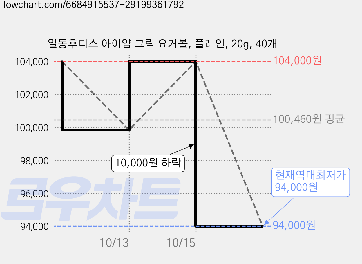 일동후디스 아이얌 그릭 요거볼, 플레인, 20g, 40개 가격 변동 차트, 현재가 94,000원, 역대최저가