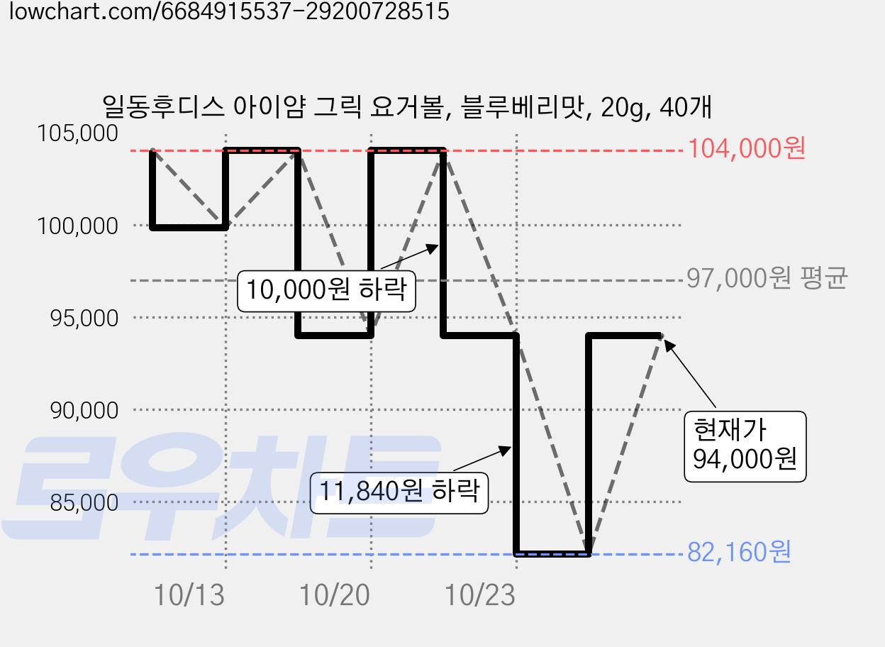 일동후디스 아이얌 그릭 요거볼, 블루베리맛, 20g, 40개 가격 변동 차트, 현재가 94,000원, 관측 최저가 82,160원