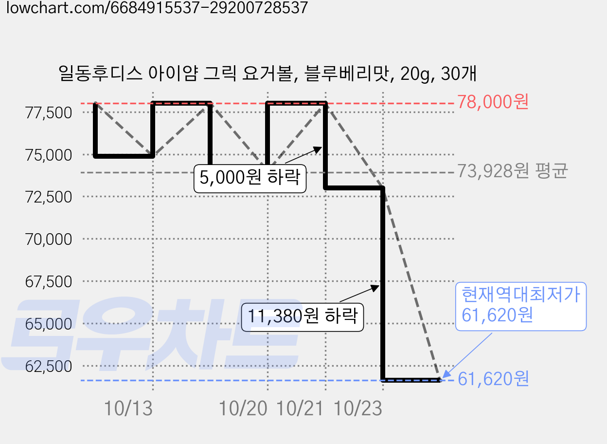 일동후디스 아이얌 그릭 요거볼, 블루베리맛, 20g, 30개 가격 변동 차트, 현재가 61,620원, 역대최저가