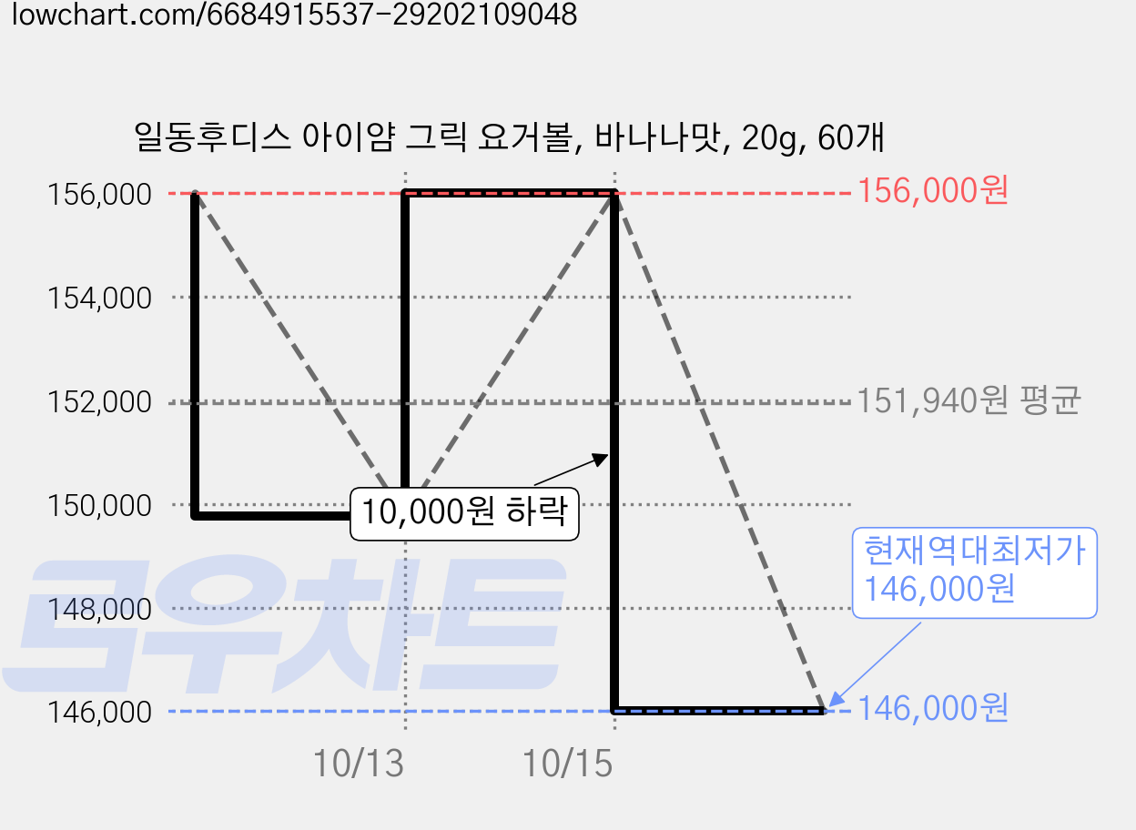 일동후디스 아이얌 그릭 요거볼, 바나나맛, 20g, 60개 가격 변동 차트, 현재가 146,000원, 역대최저가