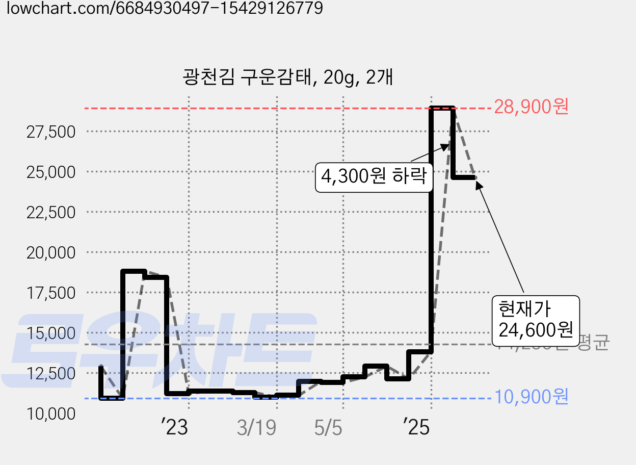 광천김 구운감태, 20g, 2개 가격 변동 차트, 현재가 24,600원, 관측 최저가 10,900원