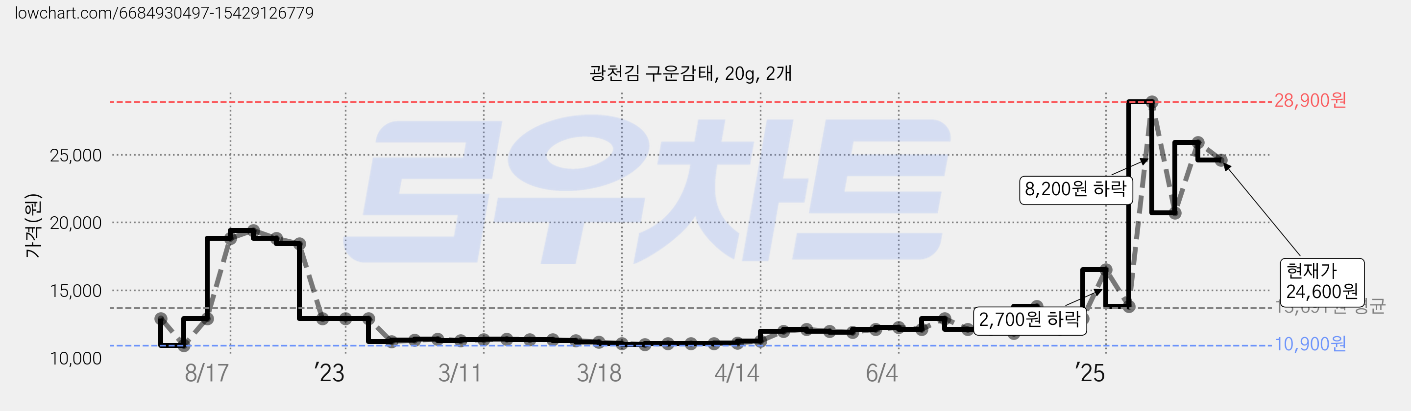 광천김 구운감태, 20g, 2개 가격 변동 차트, 현재가 24,600원, 관측 최저가 10,900원