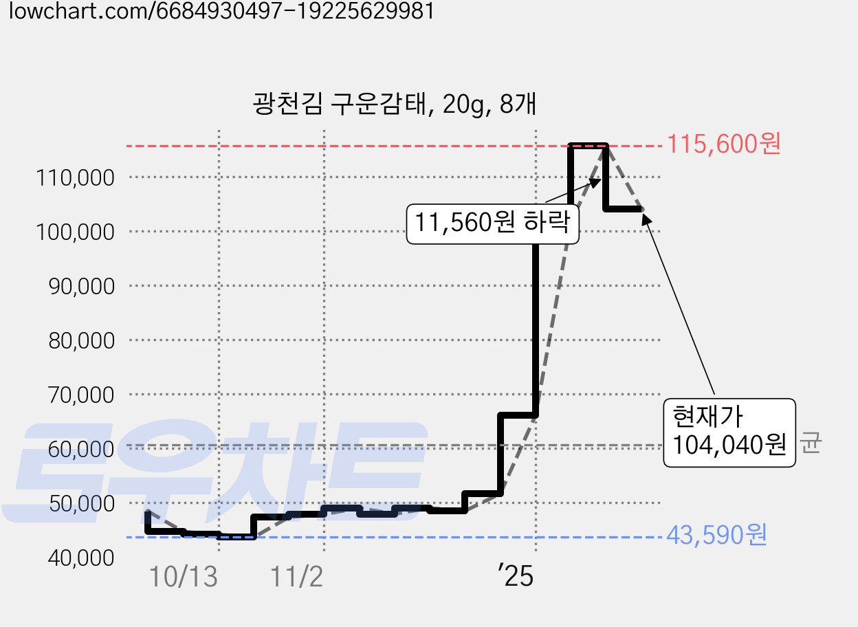 광천김 구운감태, 20g, 8개 가격 변동 차트, 현재가 104,040원, 관측 최저가 43,590원