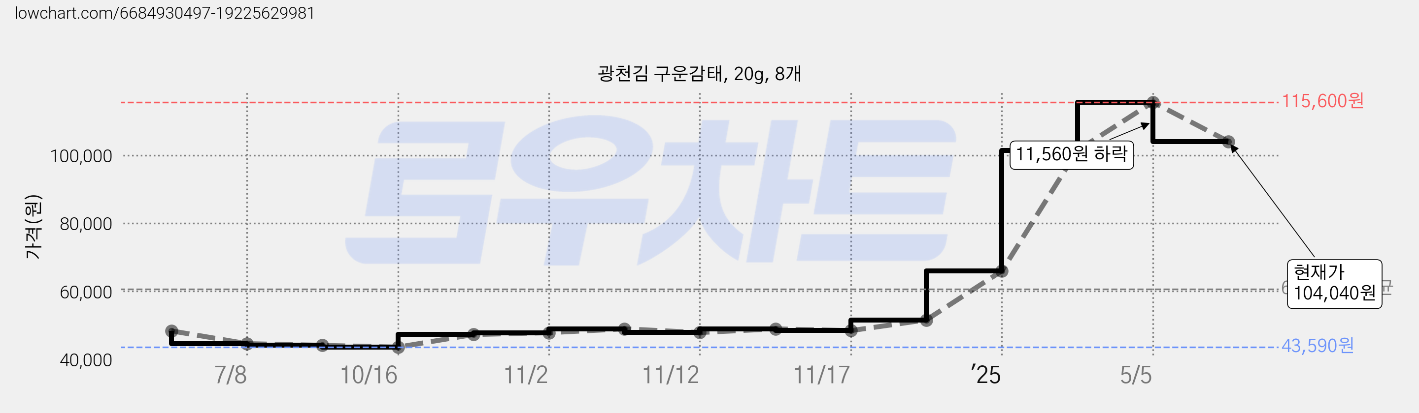 광천김 구운감태, 20g, 8개 가격 변동 차트, 현재가 104,040원, 관측 최저가 43,590원