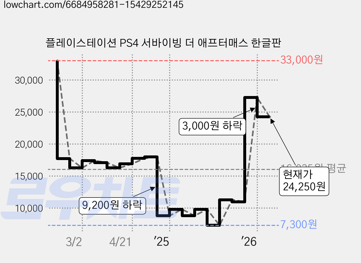 플레이스테이션 PS4 서바이빙 더 애프터매스 한글판 가격 변동 차트, 현재가 24,250원, 관측 최저가 7,300원