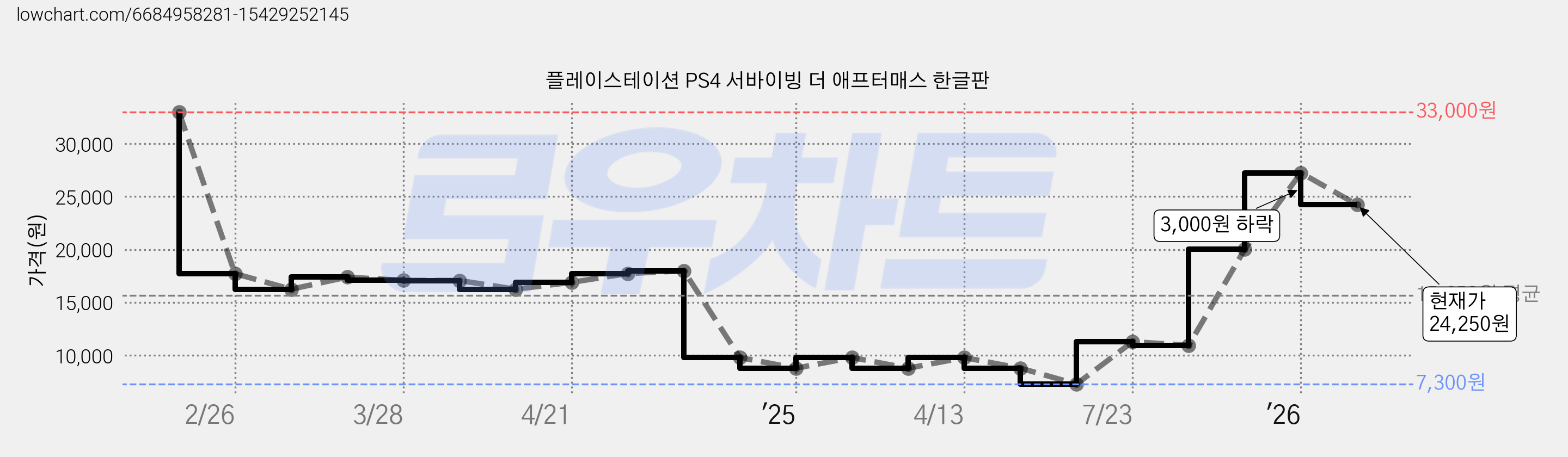 플레이스테이션 PS4 서바이빙 더 애프터매스 한글판 가격 변동 차트, 현재가 24,250원, 관측 최저가 7,300원