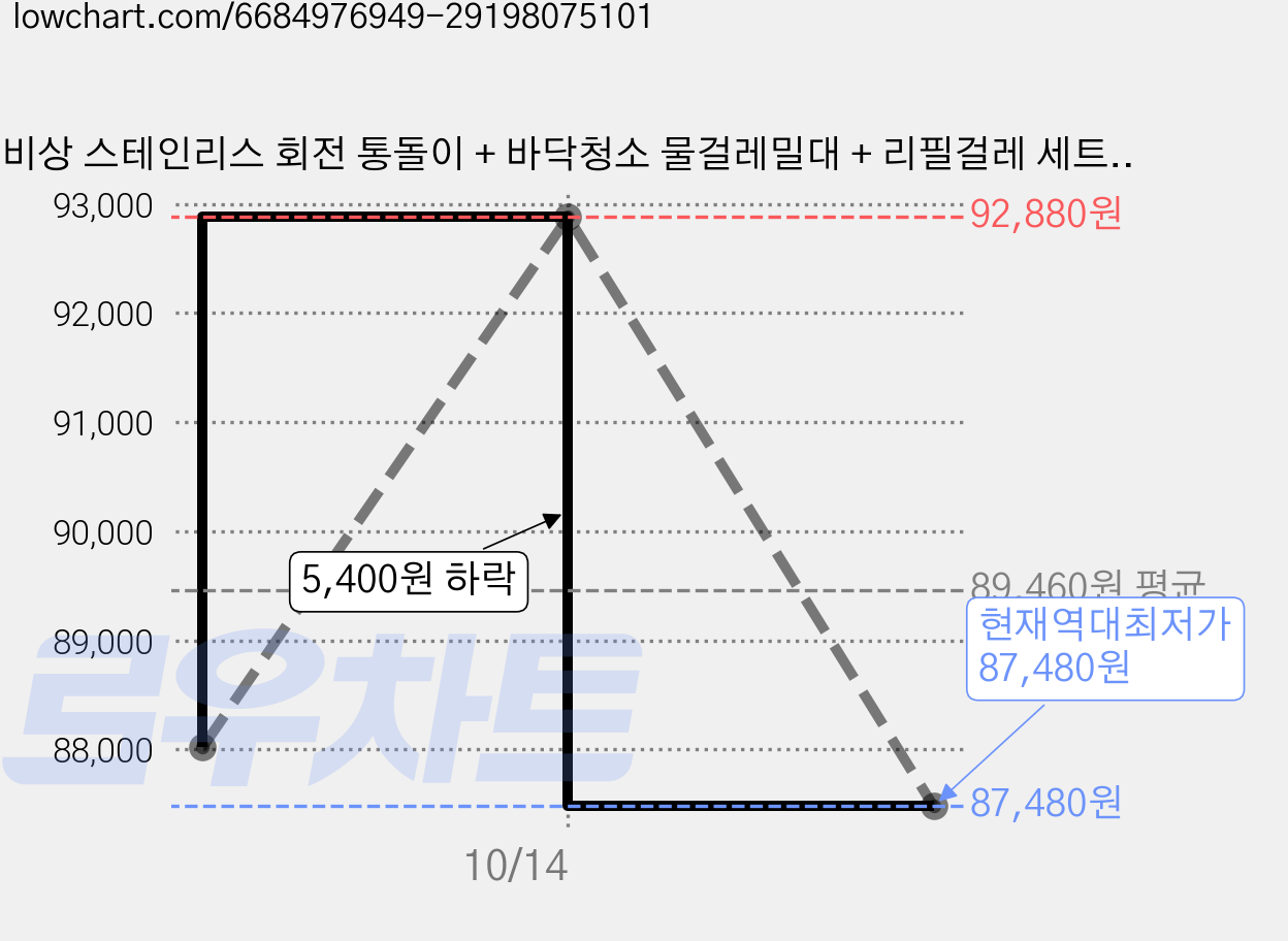 비상 스테인리스 회전 통돌이 + 바닥청소 물걸레밀대 + 리필걸레 세트, 2세트 가격 변동 차트, 현재가 87,480원, 역대최저가