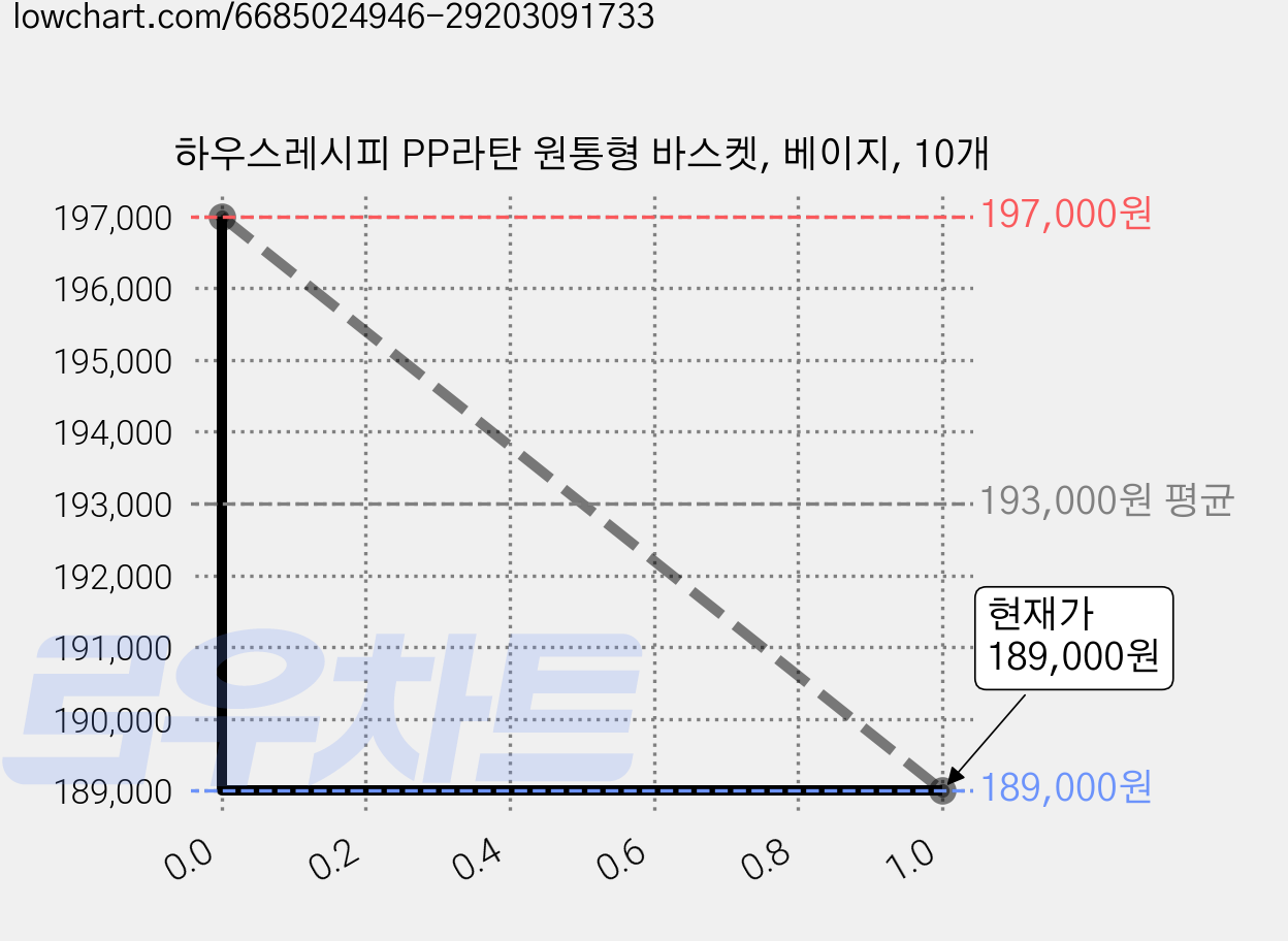 하우스레시피 PP라탄 원통형 바스켓, 베이지, 10개 가격 변동 차트, 현재가 189,000원, 관측 최저가 174,000원