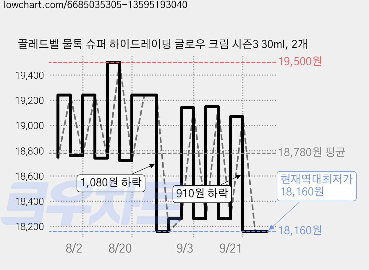 끌레드벨 물톡 슈퍼 하이드레이팅 글로우 크림 시즌3 30ml, 2개 가격 변동 차트, 현재가 18,160원, 역대최저가