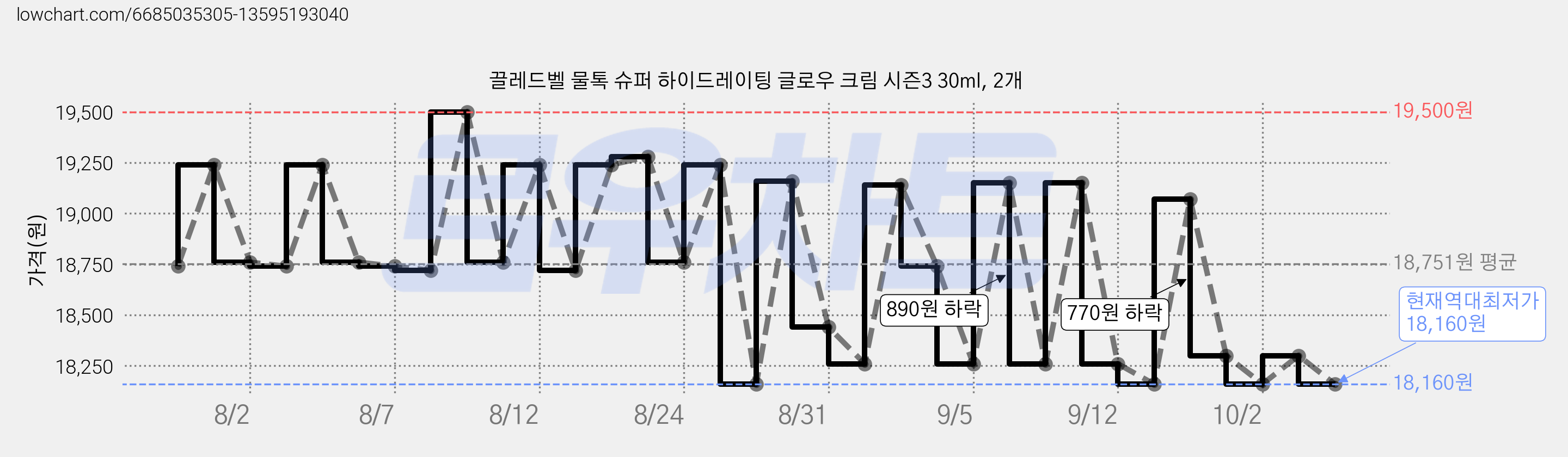 끌레드벨 물톡 슈퍼 하이드레이팅 글로우 크림 시즌3 30ml, 2개 가격 변동 차트, 현재가 18,160원, 역대최저가