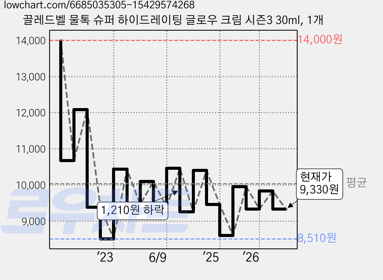 끌레드벨 물톡 슈퍼 하이드레이팅 글로우 크림 시즌3 30ml, 1개 가격 변동 차트, 현재가 9,330원, 관측 최저가 8,510원