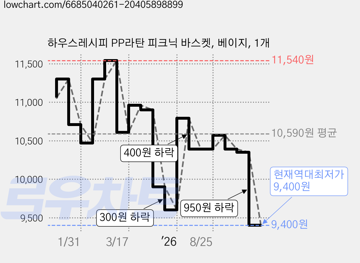 하우스레시피 PP라탄 피크닉 바스켓, 베이지, 1개 가격 변동 차트, 현재가 9,400원, 역대최저가