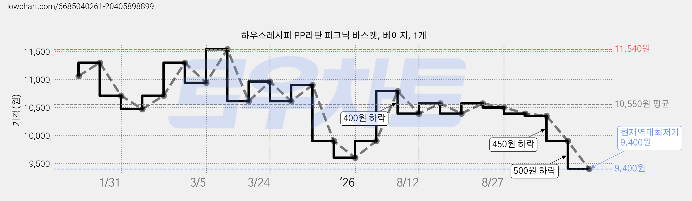 하우스레시피 PP라탄 피크닉 바스켓, 베이지, 1개 가격 변동 차트, 현재가 9,400원, 역대최저가