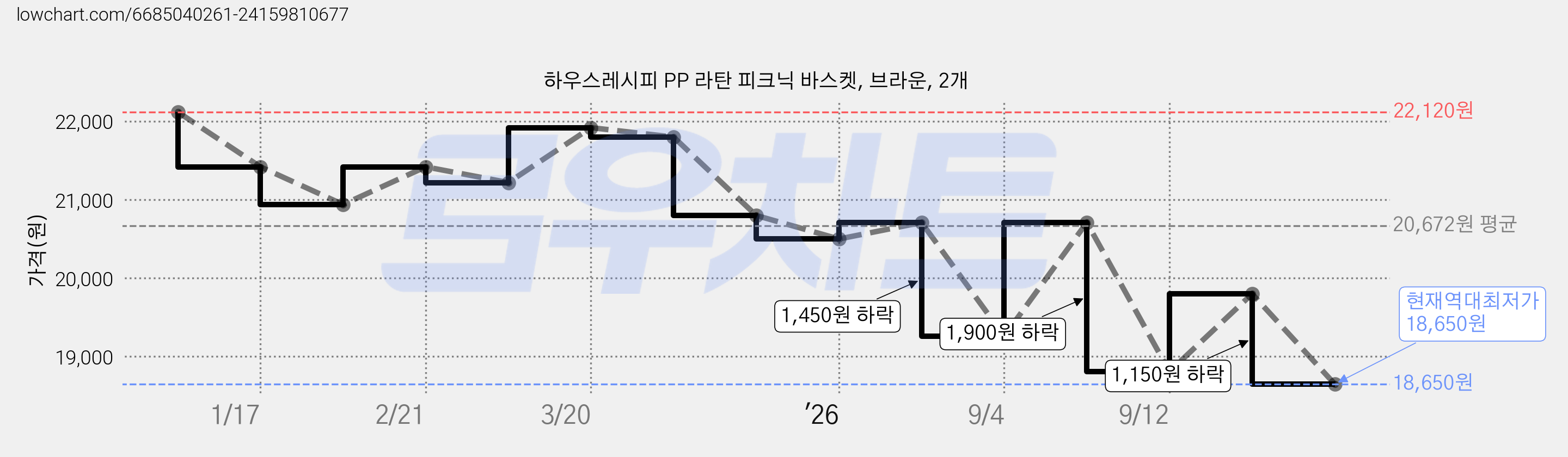 하우스레시피 PP 라탄 피크닉 바스켓, 브라운, 2개 가격 변동 차트, 현재가 18,650원, 역대최저가