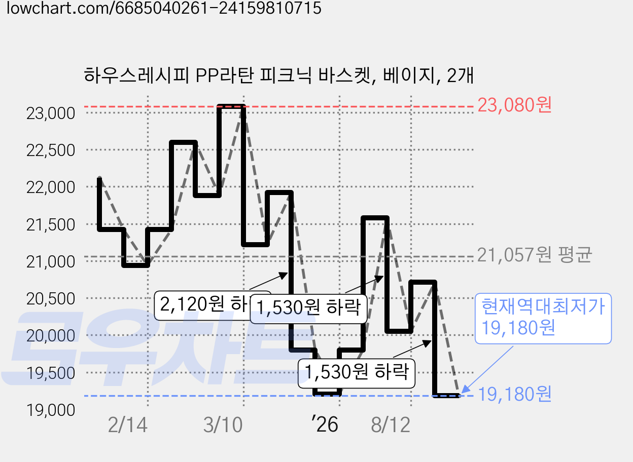 하우스레시피 PP라탄 피크닉 바스켓, 베이지, 2개 가격 변동 차트, 현재가 19,180원, 역대최저가