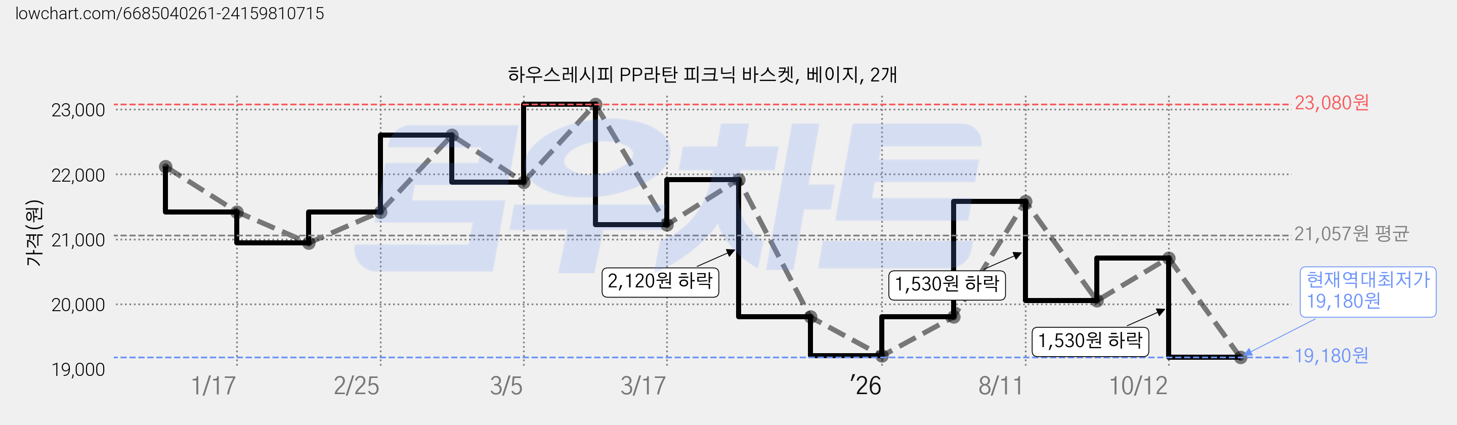 하우스레시피 PP라탄 피크닉 바스켓, 베이지, 2개 가격 변동 차트, 현재가 19,180원, 역대최저가