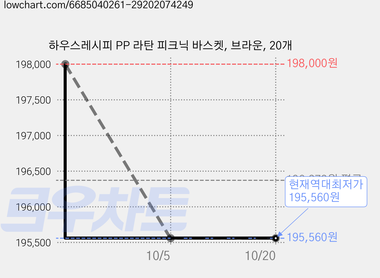 하우스레시피 PP 라탄 피크닉 바스켓, 브라운, 20개 가격 변동 차트, 현재가 195,560원, 역대최저가