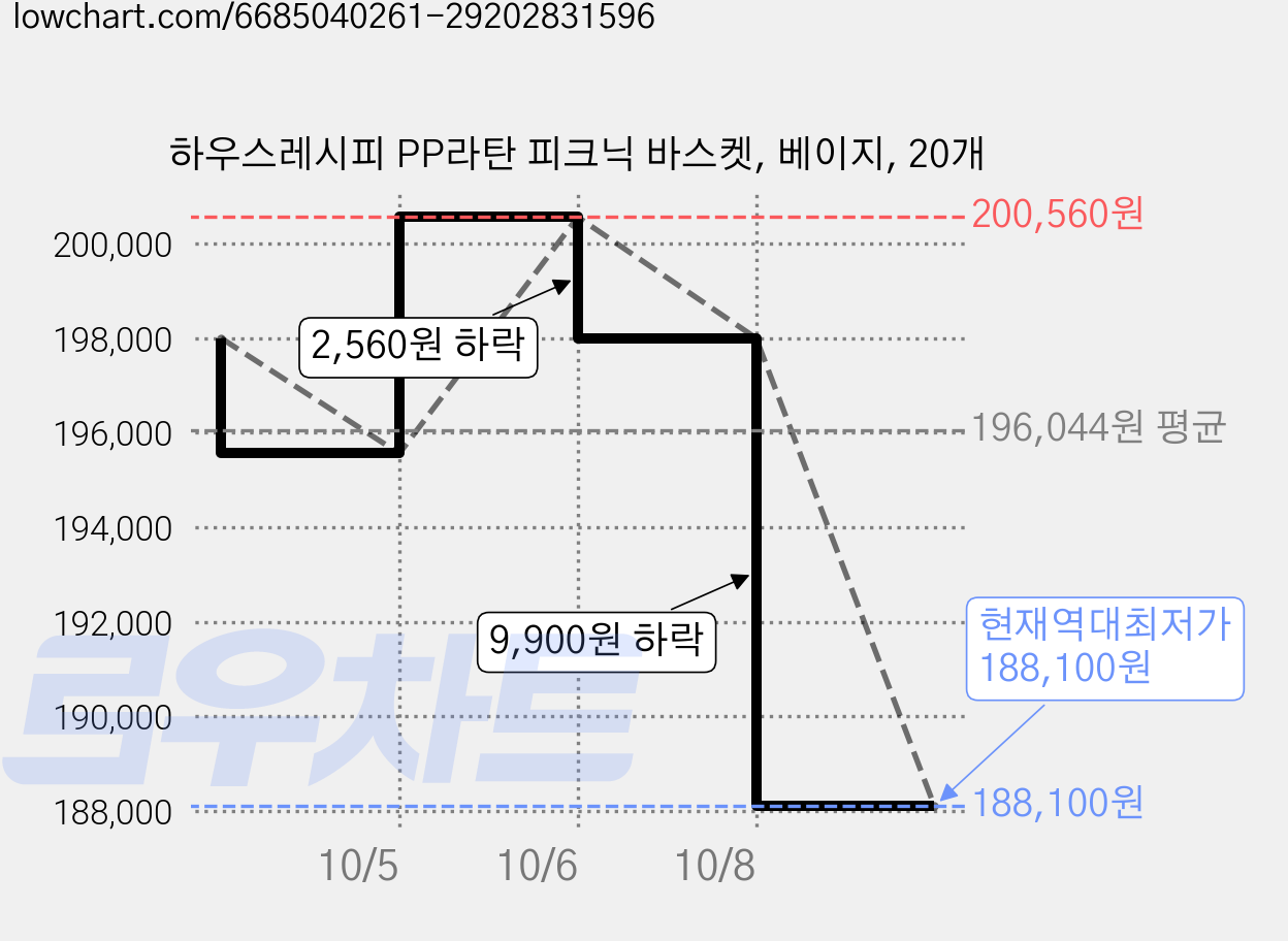 하우스레시피 PP라탄 피크닉 바스켓, 베이지, 20개 가격 변동 차트, 현재가 188,100원, 역대최저가