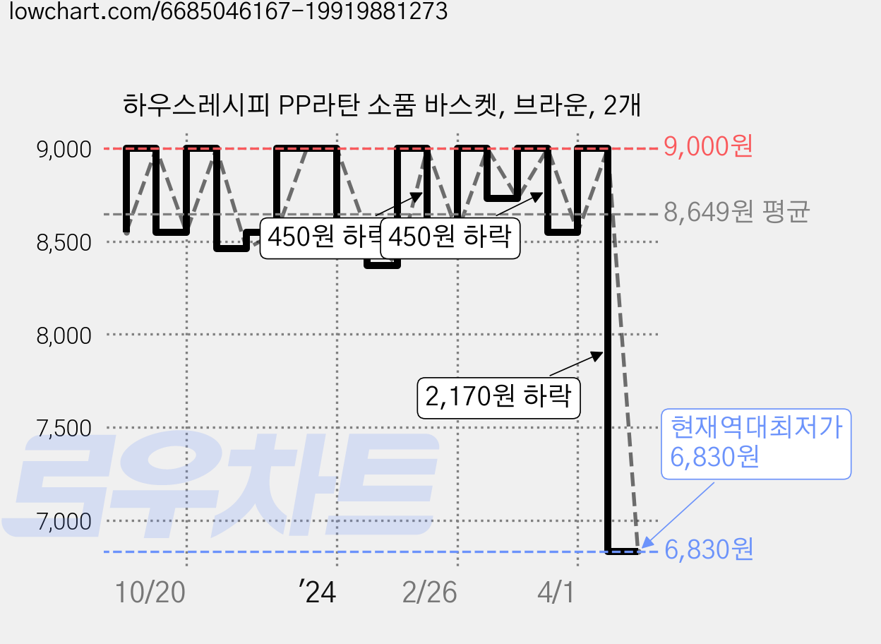 하우스레시피 PP라탄 소품 바스켓, 브라운, 2개 가격 변동 차트, 현재가 6,830원, 역대최저가