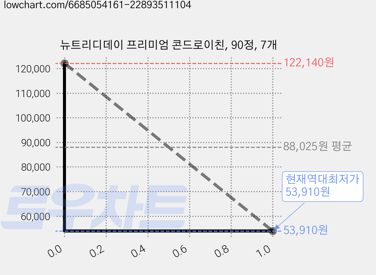 뉴트리디데이 프리미엄 콘드로이친, 90정, 7개 가격 변동 차트, 현재가 53,910원, 역대최저가
