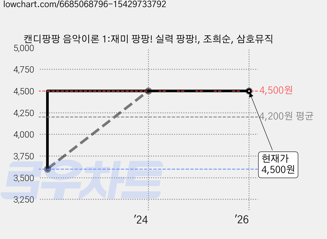 캔디팡팡 음악이론 1:재미 팡팡! 실력 팡팡!, 조희순, 삼호뮤직 가격 변동 차트, 현재가 4,500원, 관측 최저가 3,600원