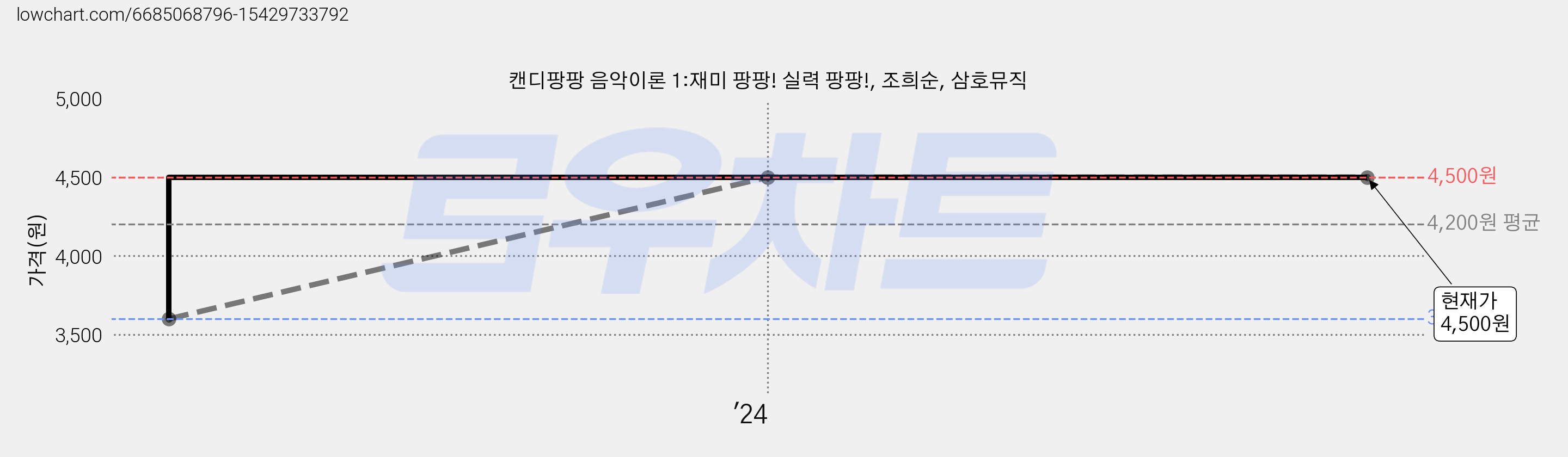 캔디팡팡 음악이론 1:재미 팡팡! 실력 팡팡!, 조희순, 삼호뮤직 가격 변동 차트, 현재가 4,500원, 관측 최저가 3,600원