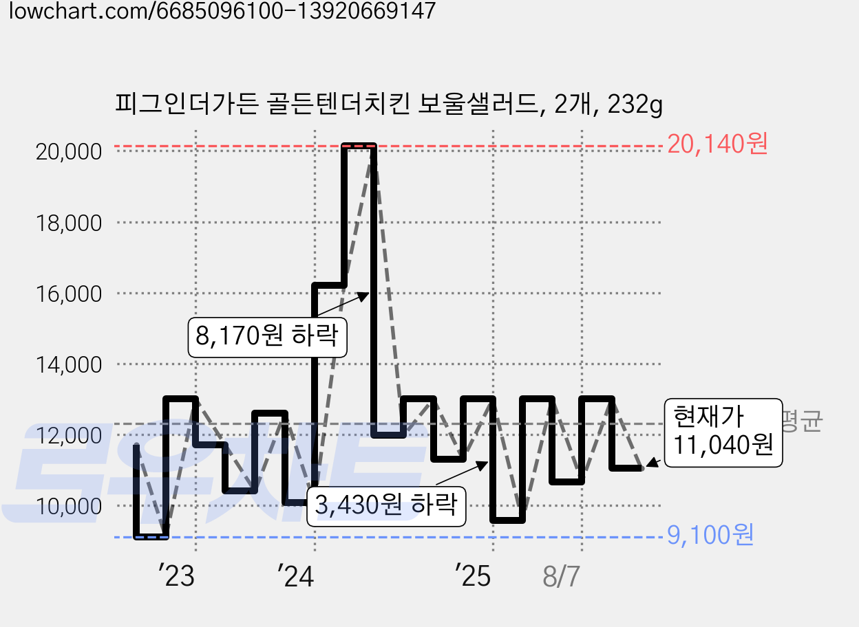 피그인더가든 골든텐더치킨 보울샐러드, 2개, 232g 가격 변동 차트, 현재가 11,040원, 관측 최저가 8,210원