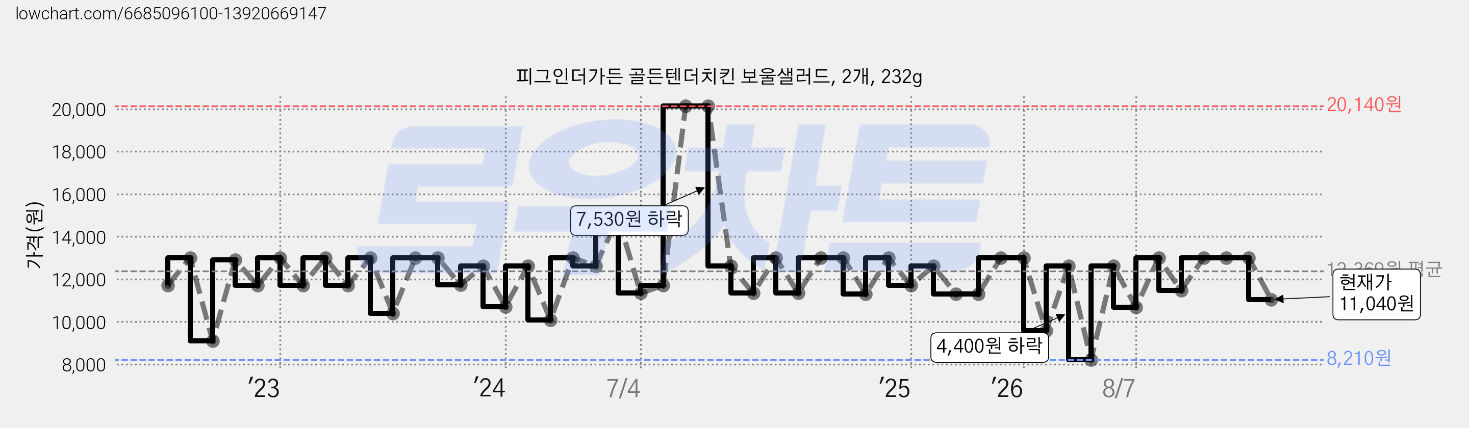 피그인더가든 골든텐더치킨 보울샐러드, 2개, 232g 가격 변동 차트, 현재가 11,040원, 관측 최저가 8,210원