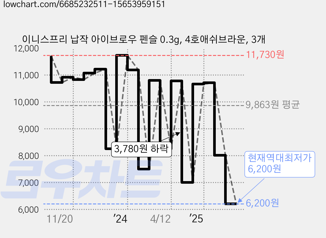 이니스프리 납작 아이브로우 펜슬 0.3g, 4호애쉬브라운, 3개 가격 변동 차트, 현재가 6,200원, 역대최저가