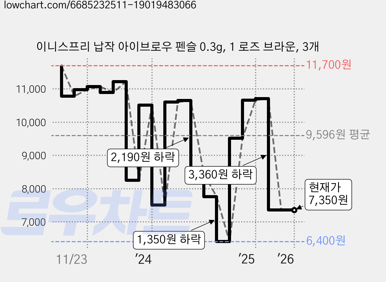 이니스프리 납작 아이브로우 펜슬 0.3g, 1 로즈 브라운, 3개 가격 변동 차트, 현재가 7,350원, 관측 최저가 6,400원