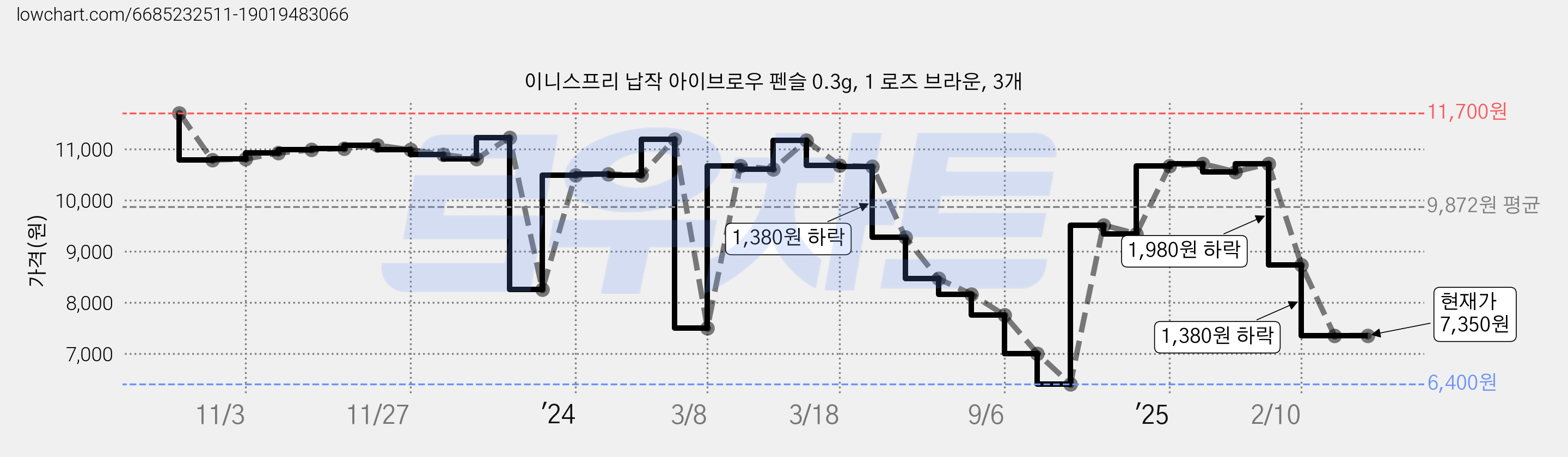 이니스프리 납작 아이브로우 펜슬 0.3g, 1 로즈 브라운, 3개 가격 변동 차트, 현재가 7,350원, 관측 최저가 6,400원