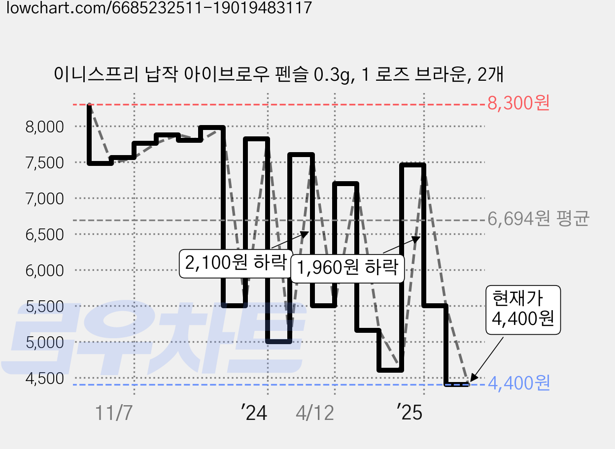 이니스프리 납작 아이브로우 펜슬 0.3g, 1 로즈 브라운, 2개 가격 변동 차트, 현재가 4,400원, 관측 최저가 4,020원