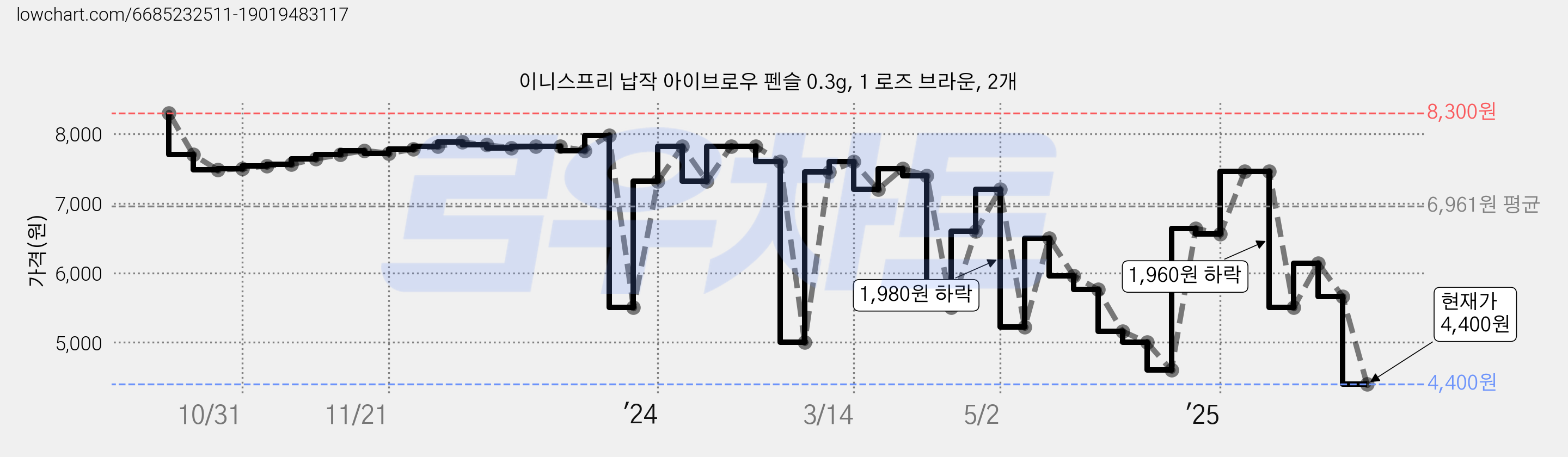 이니스프리 납작 아이브로우 펜슬 0.3g, 1 로즈 브라운, 2개 가격 변동 차트, 현재가 4,400원, 관측 최저가 4,020원
