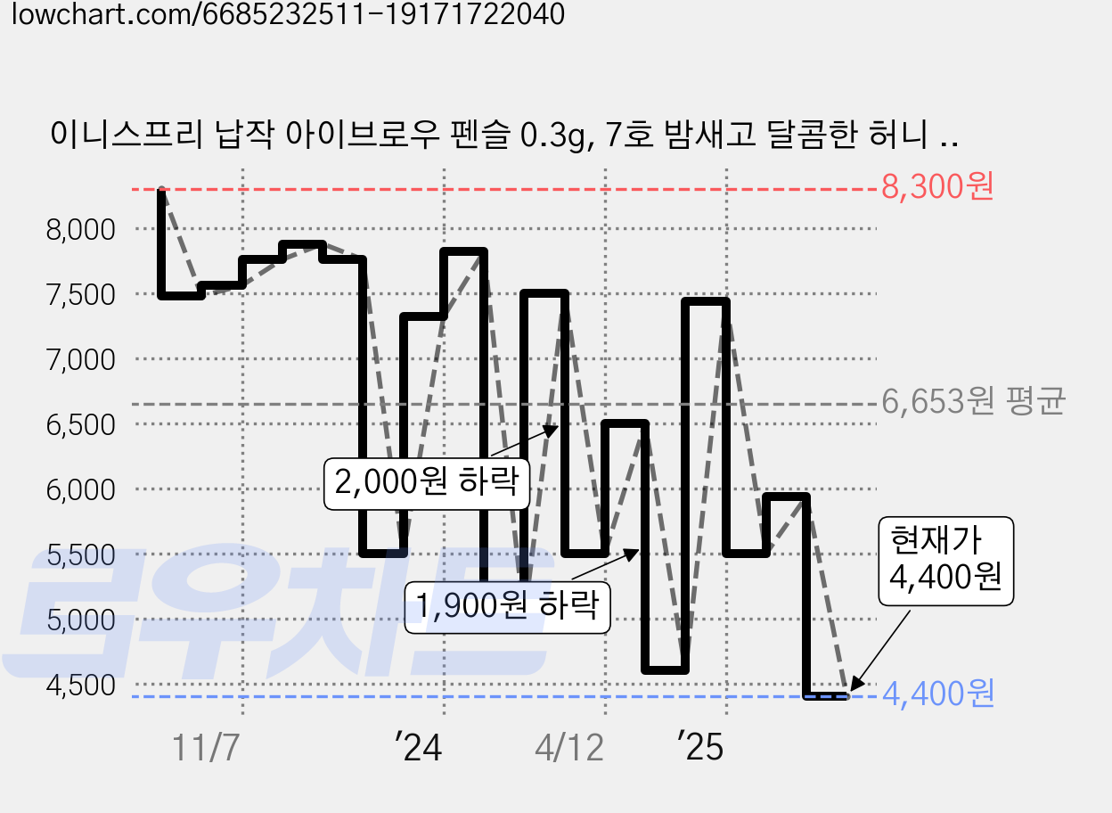 이니스프리 납작 아이브로우 펜슬 0.3g, 7호 밤새고 달콤한 허니 브라운, 2개 가격 변동 차트, 현재가 4,400원, 관측 최저가 4,020원