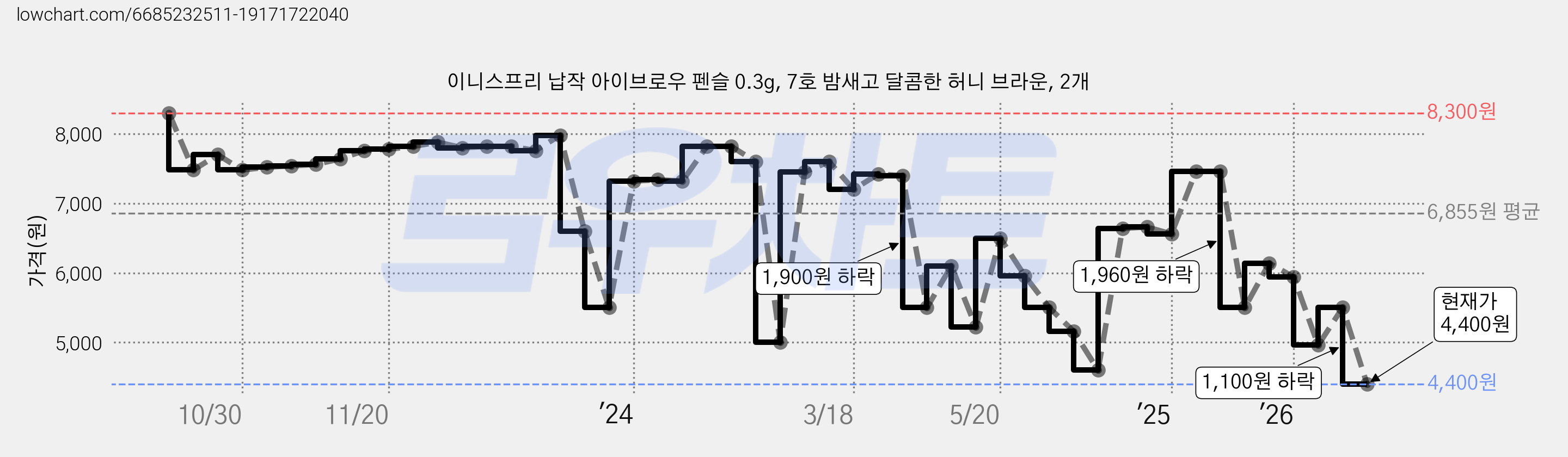 이니스프리 납작 아이브로우 펜슬 0.3g, 7호 밤새고 달콤한 허니 브라운, 2개 가격 변동 차트, 현재가 4,400원, 관측 최저가 4,020원
