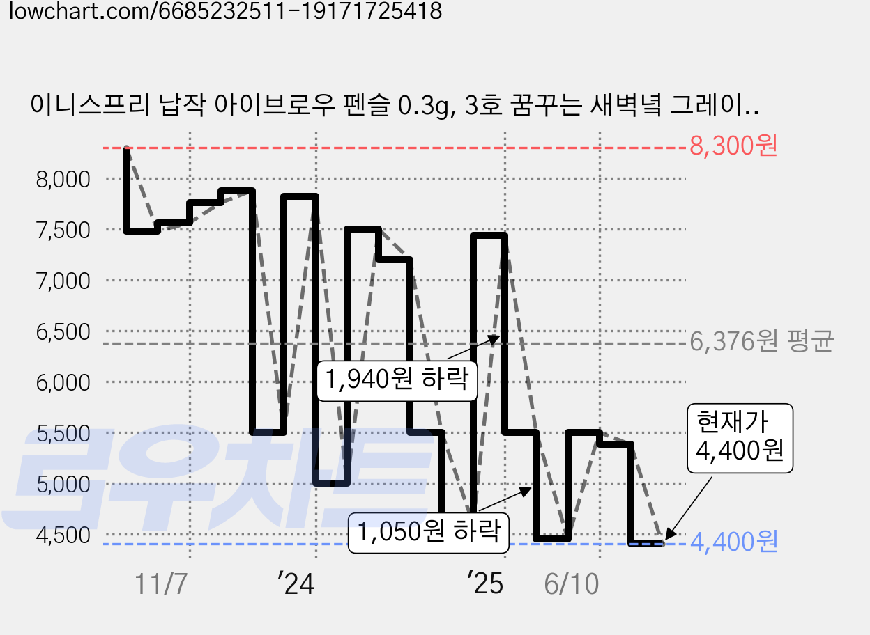 이니스프리 납작 아이브로우 펜슬 0.3g, 3호 꿈꾸는 새벽녘 그레이, 2개 가격 변동 차트, 현재가 4,400원, 관측 최저가 4,020원