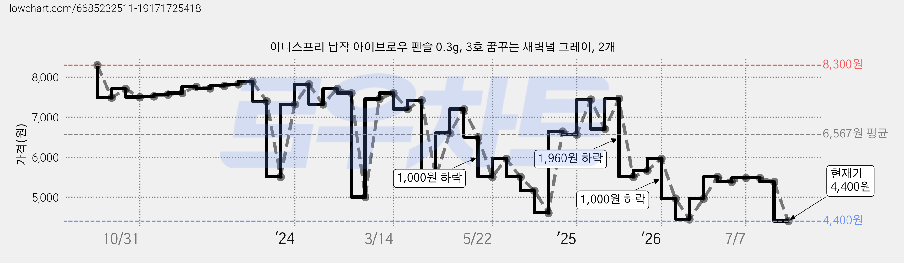 이니스프리 납작 아이브로우 펜슬 0.3g, 3호 꿈꾸는 새벽녘 그레이, 2개 가격 변동 차트, 현재가 4,400원, 관측 최저가 4,020원
