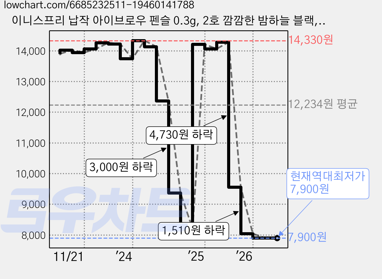 이니스프리 납작 아이브로우 펜슬 0.3g, 2호 깜깜한 밤하늘 블랙, 4개 가격 변동 차트, 현재가 7,900원, 역대최저가